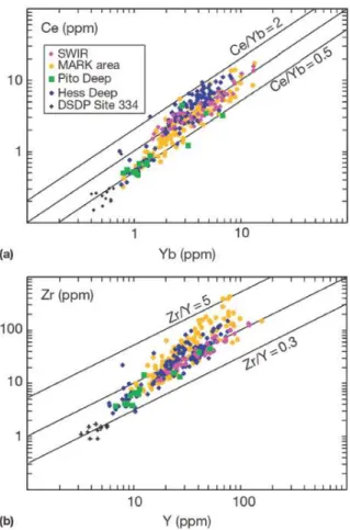 Figure I.20 – Trace element abundances in clinopyroxene in oceanic gabbros (Coogan, 2014; see Figure I.21  for details on location of samples) for a) Ce (ppm) and b) Zr (ppm) versus Y (ppm)
