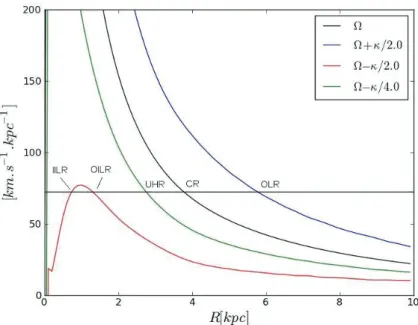 Figure 1.3: Example of the location of Lindblad resonances computed from a model of barred galaxy