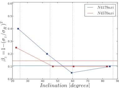 Figure 3.6: Recovered values of the global anisotropy for non-barred simulations as a function of the projection inclination for N 4179 axi and N 4570 axi 