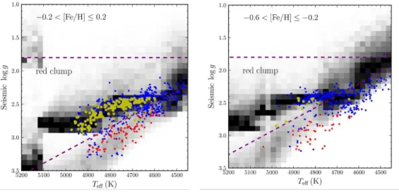 Figure 1.5 – Prediction for the conditional distribution of stars in surface gravity given their effective temperature from the PARSEC stellar isochrones (density grayscale) and data from the APOKASC catalog (colored points), in two metallicity bins