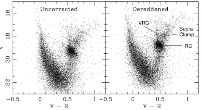 Figure 1.14 – Calibrated composite (V − R,V ) CMDs for four LMC ﬁelds, uncorrected (left) and dereddened (right).