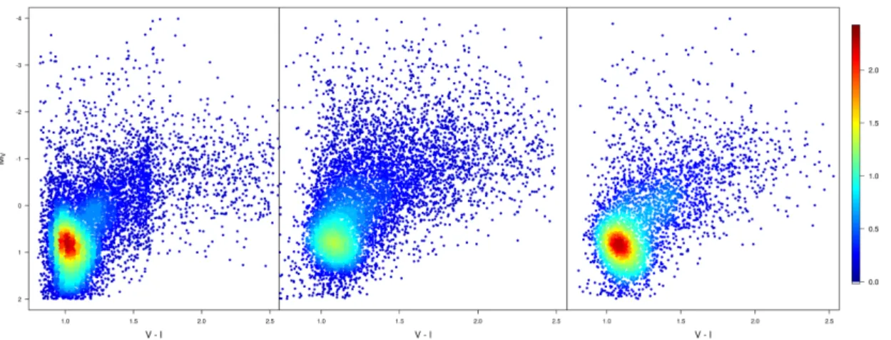 Figure 1.24 – Hertzsprung-Russell diagrams of (left) observed Hipparcos RC stars with relative parallax precision