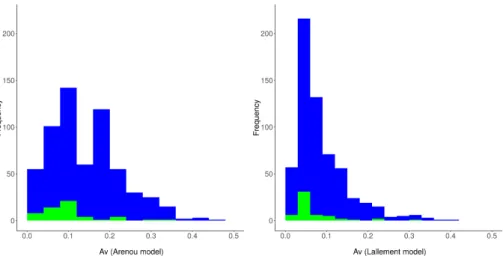 Figure 2.5 – Extinction distribution of the RC sample for the Arenou et al. [1992] (left) and Lallement et al
