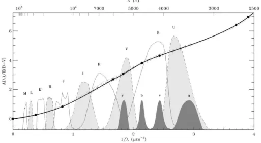 Figure 2.9 – Wavelength dependence of extinction in the IR/optical region for R = 3.1 (thick solid curve)