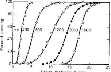 Figure 14: Diamètre d'agglomérats en fonction de la vitesse de rotation du trommel (n) (d'après  Pietsch (2002)) 