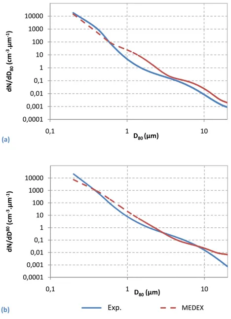 Figure 2-6 : Concentrations calculées par MEDEX (pointillé rouge) et mesuréees  (trait plein bleu) sur l’Atalante (MIRAMER 2008) en fonction du diamètre des 