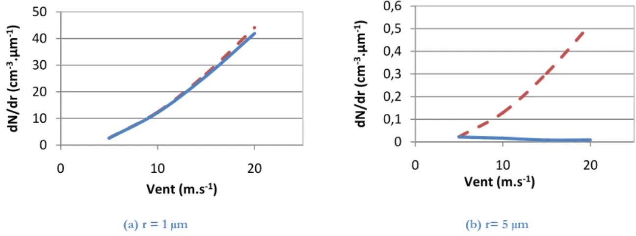 Figure 4-5 : Concentration MACMod en fonction du vent pour les vitesses de dépôt de Vignati et al