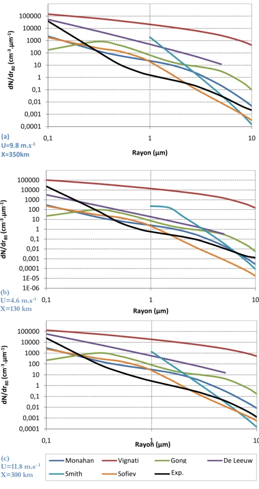 Figure 4-7 : Comparaison entre les concentrations calculées par MACMod utilisant différentes fonctions sources et les 0,00010,0010,010,11101001000100001000000,1110dN/dr80(cm-3.µm-1)Rayon (µm)(a)U=9.8 m.s-1X=350km1E-061E-050,00010,0010,010,11101001000100001