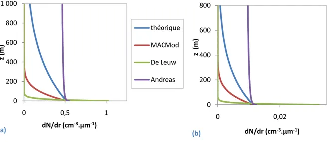 Figure 4-12 : Comparaison profil vertical théorique et modélisé par MACMod dans la CLAM pour des particules de 1  µm (a) et 5 µm (b) 