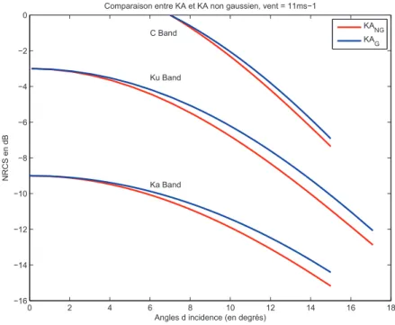 Figure 4.6 – Etude de la correction non gaussienne de l’approximation de Kirch- Kirch-hoﬀ en bande C, Ku et Ka pour un vent de 11 ms − 1 avec l’utilisation du spectre d’Elfouhaily