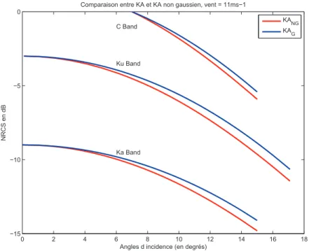 Figure 4.7 – Etude de la correction non gaussienne de l’approximation de Kirchhoﬀ en bande C, Ku et Ka pour un vent de 11 ms − 1 avec l’utilisation du spectre de Kudryavtsev