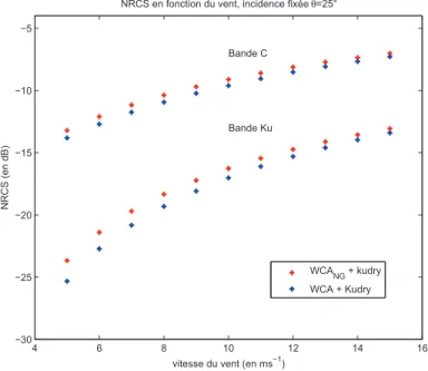 Figure 5.6 – Etude de la variation de la NRCS gaussienne (points bleus) et non gaussienne (points rouges) de WCA avec le vent à incidence ﬁxée (θ = 25 ◦ )