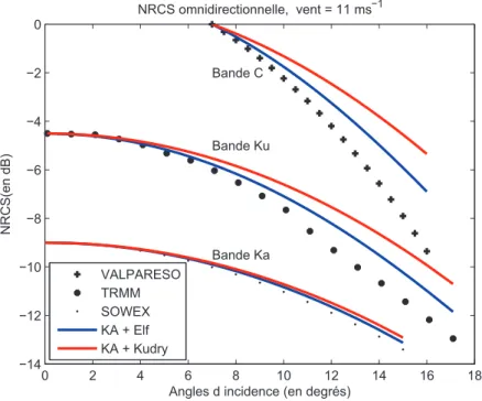 Figure 6.1 – NRCS omnidirectionnelles relatives en bande C, Ku et Ka d’après l’ap- l’ap-proximation de Kirchhoﬀ (KA) sous hypothèse gaussienne pour un vent de 11 ms − 1 comparées aux données issues des campagnes de mesures VALPARESO (Bande C), TRMM (Bande 