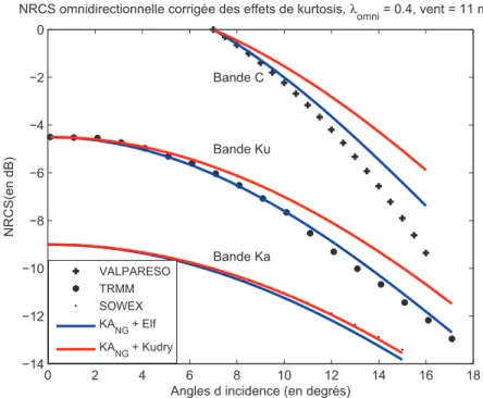 Figure 6.2 – NRCS omnidirectionnelles relatives en bande C, Ku et Ka d’après l’approximation de Kirchhoﬀ (KA) avec l’inclusion des corrections non gaussiennes pour un vent de 11 ms − 1 