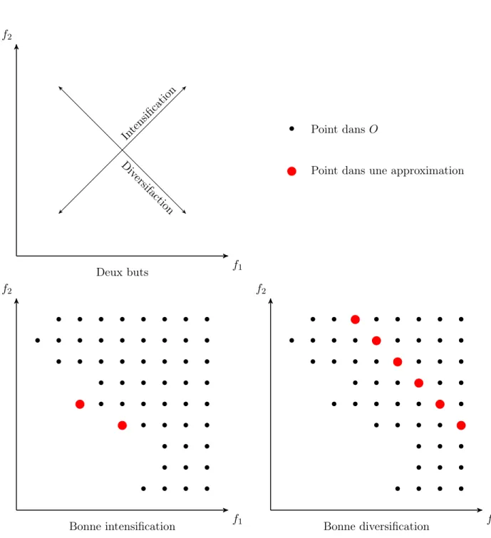 Fig. 1.1 – Les deux buts de l’optimisation multi-objectif dans la recherche d’une approximation.