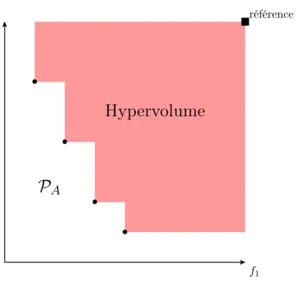 Fig. 1.2 – Représentation de la surface dominée par un ensemble par rapport à un point de référence calculé par l’hypervolume.