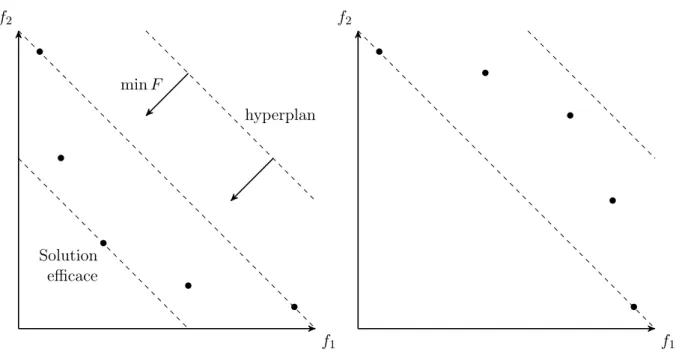 Fig. 1.5 – La méthode d’agrégation pour λ 1 = λ 2 = 0.5.