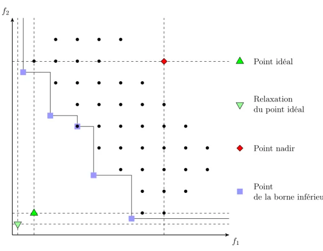 Fig. 1.9 – Point idéal et relaxation, point nadir, borne inférieure.