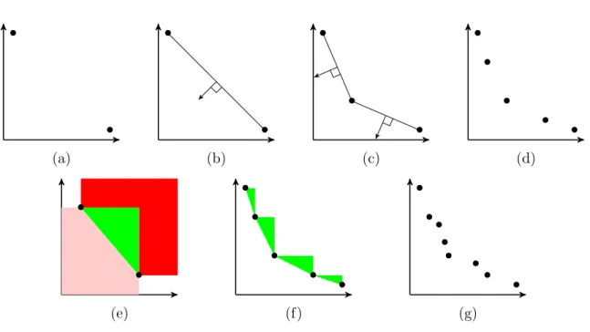 Fig. 1.10 – Illustration de la méthode en deux phases.