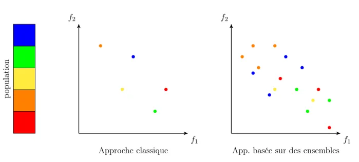 Fig. 1.12 – Différences entre les approches classiques et l’optimisation basée sur des ensembles.
