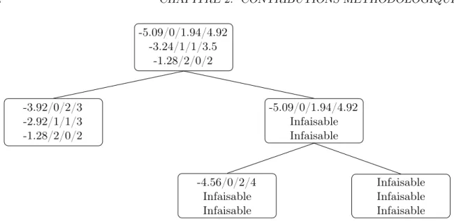 Fig. 2.7 – Arbre de recherche standard. La première ligne (resp. la seconde et la troisième ligne) donne la valeur des deux objectifs et de x 1 et x 2 pour s 0 (resp