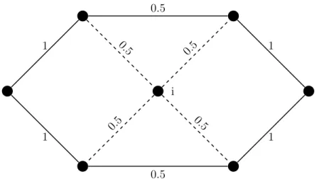 Fig. 3.2 – Une contrainte (3.9) est violée pour i et le label représenté par des tirets.