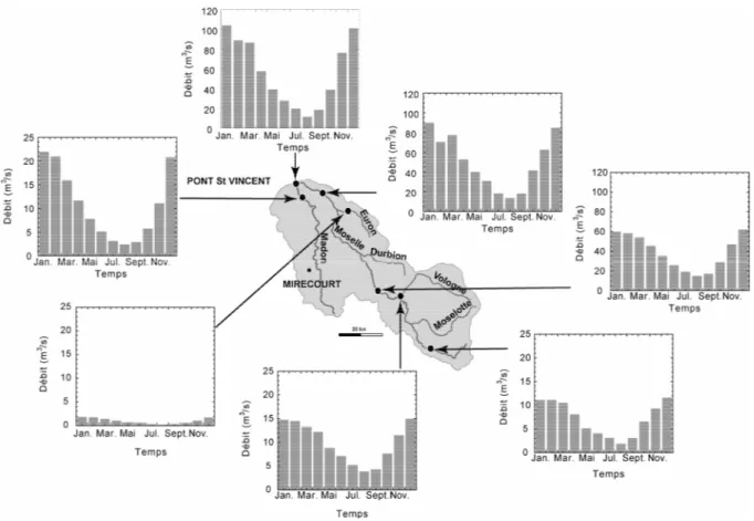 Figure I-1-6 : Régime saisonnier de la Moselle et de ses principaux affluents.