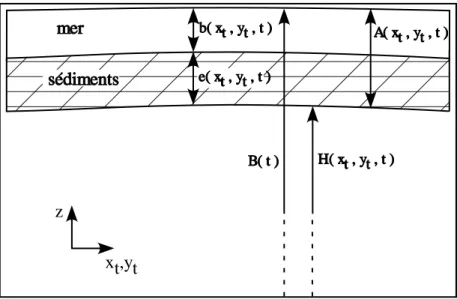 Fig. 2.1 : Section verticale d’un bassin s´ edimentaire au temps g´ eologique t montrant les diff´ e- e-rentes variables associ´ ees ` a l’accommodation.