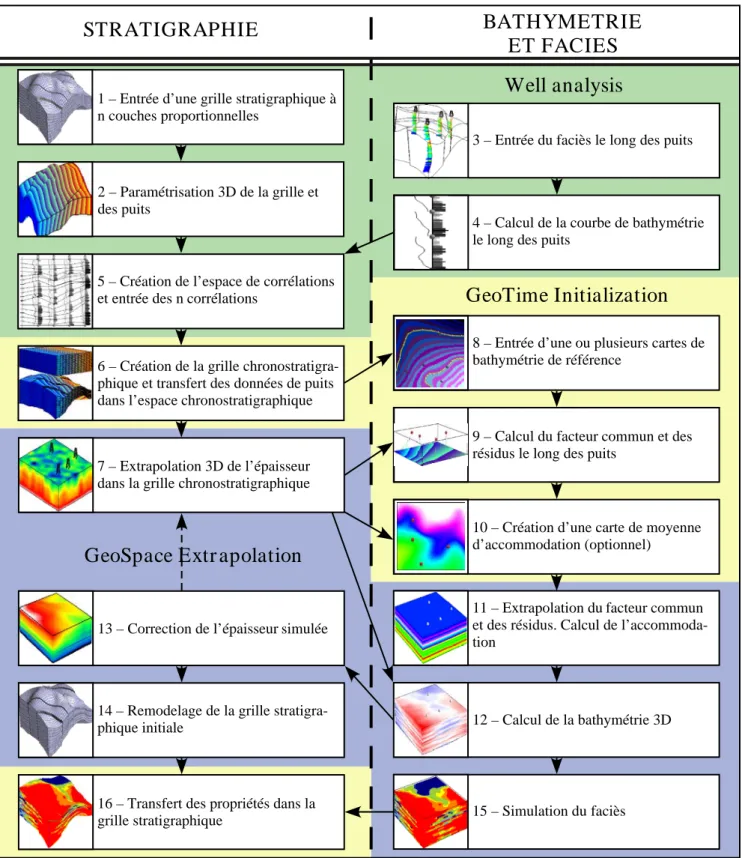 Fig. 2.3 : Les diff´ erentes ´ etapes lors de la cr´ eation d’un mod` ele Neptune . ` A gauche se trouvent les fonctions li´ ees ` a la construction du mod` ele stratigraphique, ` a droite celles li´ ees