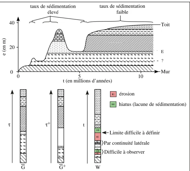 Fig. 3.4 : Historique de la s´ edimentation en un point de coordonn´ ees pal´ eo-g´ eographiques (x t , y t ) donn´ e