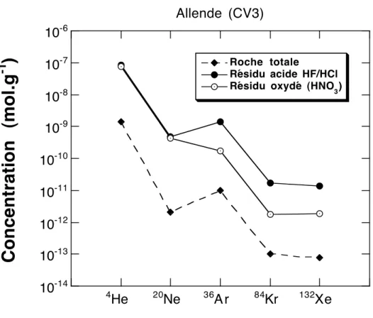 Fig. I-5 : Concentration élémentaire en gaz rares dans la météorite d'Allende (CV3) pour la météorite totale, le résidu  acide  insoluble  et  le  résidu  oxydé