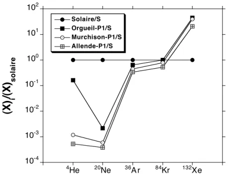Fig.  I-8  :  Composition  élémentaire  des  gaz  rares  P1  normalisée  à  la  composante  solaire  pour  les  météorites d'Orgueil  (CI),  Murchison  (CM2)  et  Allende  (CV3)