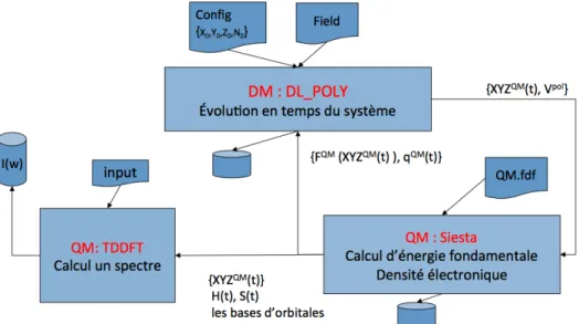 Figure 2.3 – Échanges des données dans le couplage.