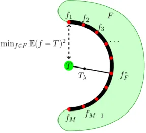 Figure 2.1: A bad geometrical situation for the ERM when the target function is T λ . Therefore a bad configuration for the ERM is given in Figure 2.1 when the target function is T λ = (1 − λ)T + λf F∗ for some well-chosen λ