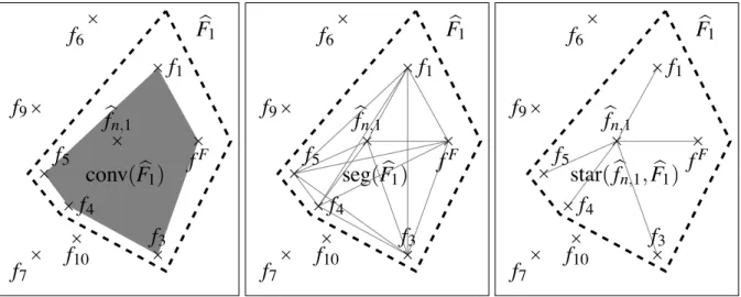 Figure 2.3: Aggregation algorithms: ERM over conv( F b 1 ), seg( F b 1 ), or star( f b n,1 , F b 1 ).