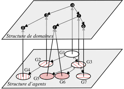 Figure 2.1 – Architecture Bonom : structuration en groupes et domaines.