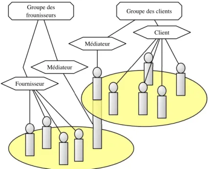 Figure 3.1 – Médiateur représenté avec le modèle Agent/Groupe/Rôle [ONL04].