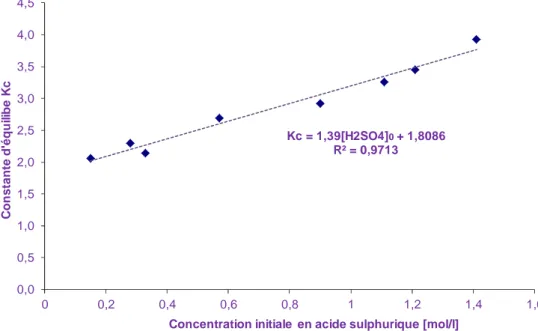 Figure 13.  K c versus concentration initiale en acide sulfurique à 40°C pour la synthèse de  l’acide peroxypropionique