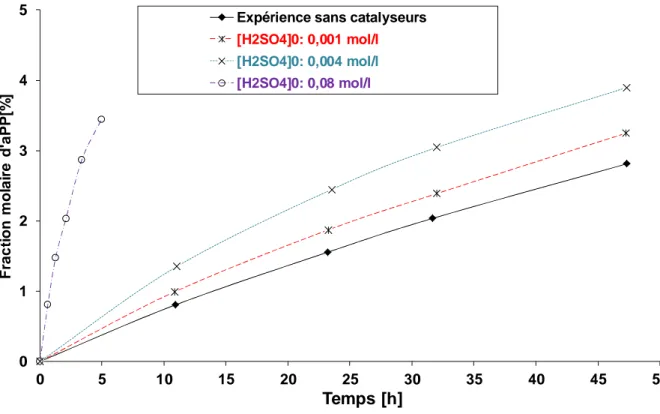 Figure 16. Fraction molaire de l’acide peroxypropionique en function du temps à 40°C à  différentes concentrations d’acide sulfurique