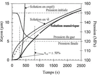 Figure I.5 – Lois de croissance d’une bulle pour une pression finale constante  {tiré de Navon et al., 1998} 