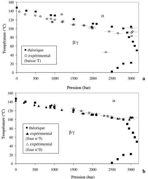 Figure II.11 – Diagrammes de phase P-T de AgI en fonction (a) de la hausse de  température ou en fonction (b) de la baisse de température 