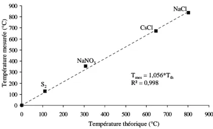 Figure II.20 – Exemple de courbe de calibration de la température 