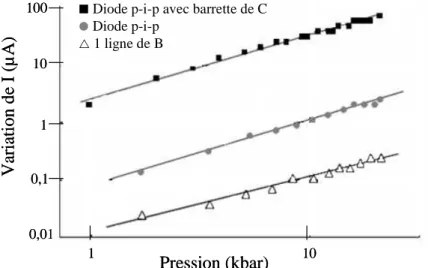 Figure II.25 – Mesure de la variation du signal d’intensité du courant électrique en  fonction de la pression à température ambiante  