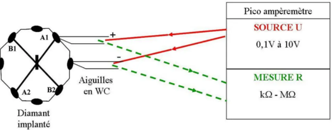 Figure II.30 – Montage de l’injection de courant et de la mesure de la résistance du  diamant implanté 