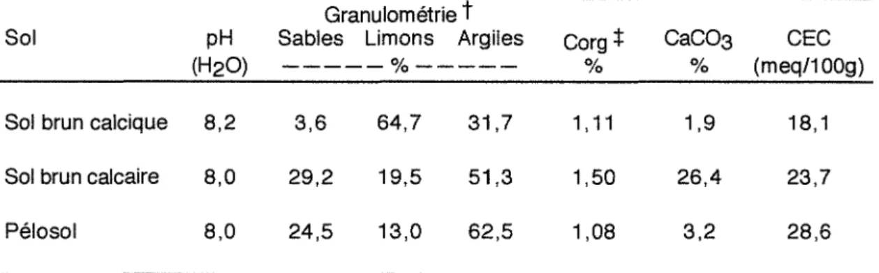 Tableau 1-1  : Analyse granulométrique et caractéristiques physico-chimiques des trois sols