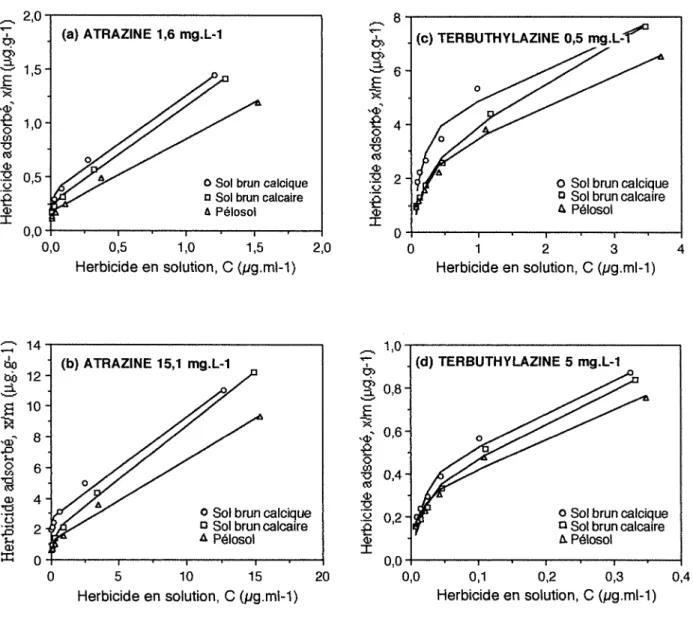 Figure 1-7 : Isothermes de cfésorption de l'atrazine «a) et (b)) et la terbuthylazine «c) et (d»  sur  les trois sols