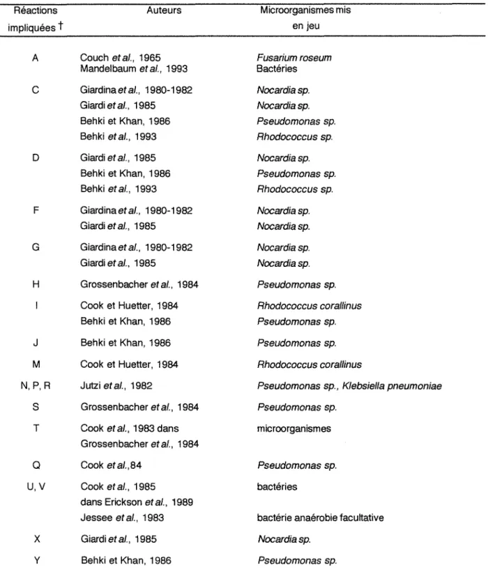 Tableau 2-1  :  Récapitulatif des  différents  auteurs  ayant  étudié  la dégradation  de l'atrazine  et  de  ses  dérivés sur milieux de culture