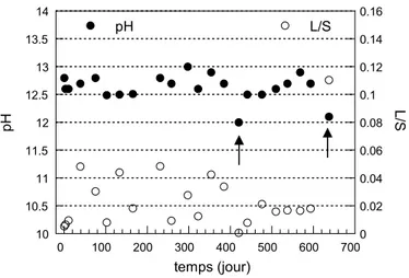 Figure II-10 : pH de l’éluat recueilli et rapport L/S mesuré dans le lysimètre Collecte des éluats 