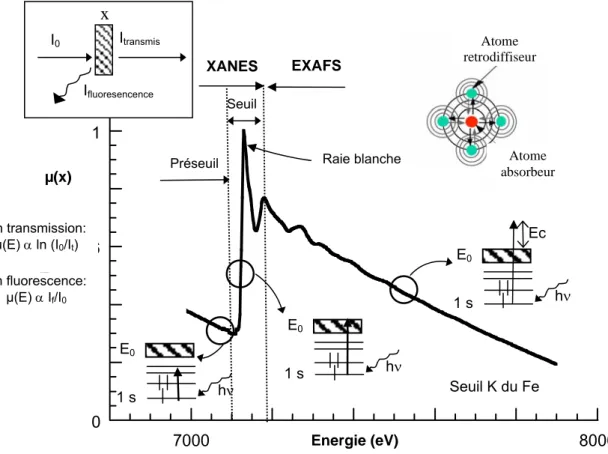 Figure II-17 : Spectre d’absorption X du laitier LAC enregistré au seuil K du fer 