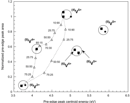 Figure II-21 : Relation entre l’aire du prépic et son centroïde pour les composés de référence ( (n) V i+ , (a) 